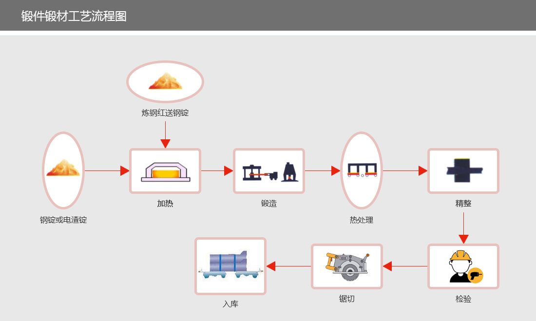 鍛件鍛材工藝流程圖.jpg